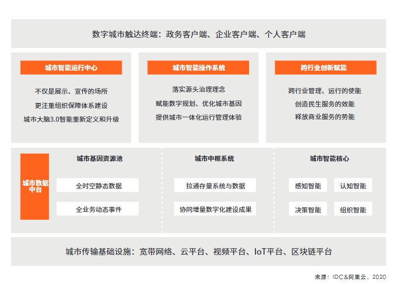 IDC发布《城市大脑 3.0 白皮书》（精华版）