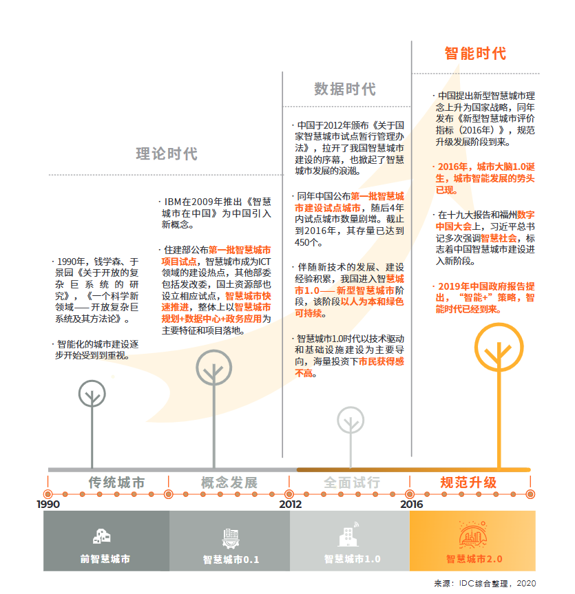 IDC发布《城市大脑 3.0 白皮书》（精华版）