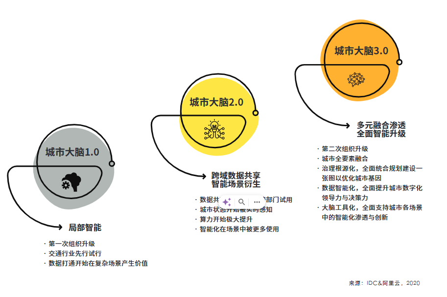 IDC发布《城市大脑 3.0 白皮书》（精华版）