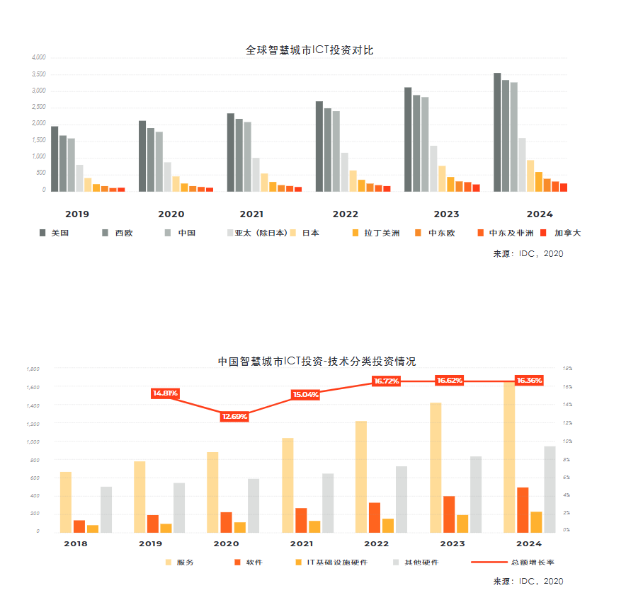 IDC发布《城市大脑 3.0 白皮书》（精华版）