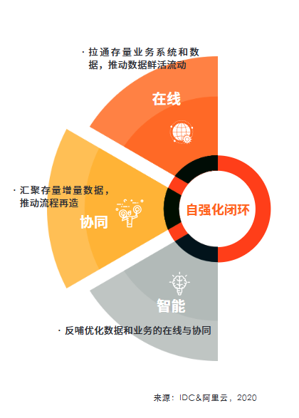 IDC发布《城市大脑 3.0 白皮书》（精华版）