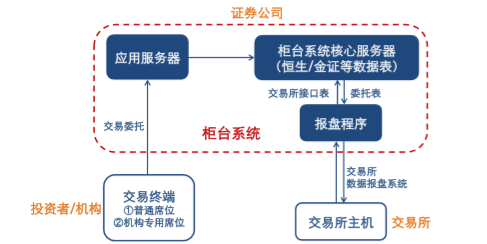 券商IT部，加班！疯狂加班！