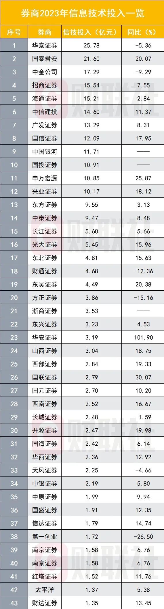 券商IT部，加班！疯狂加班！